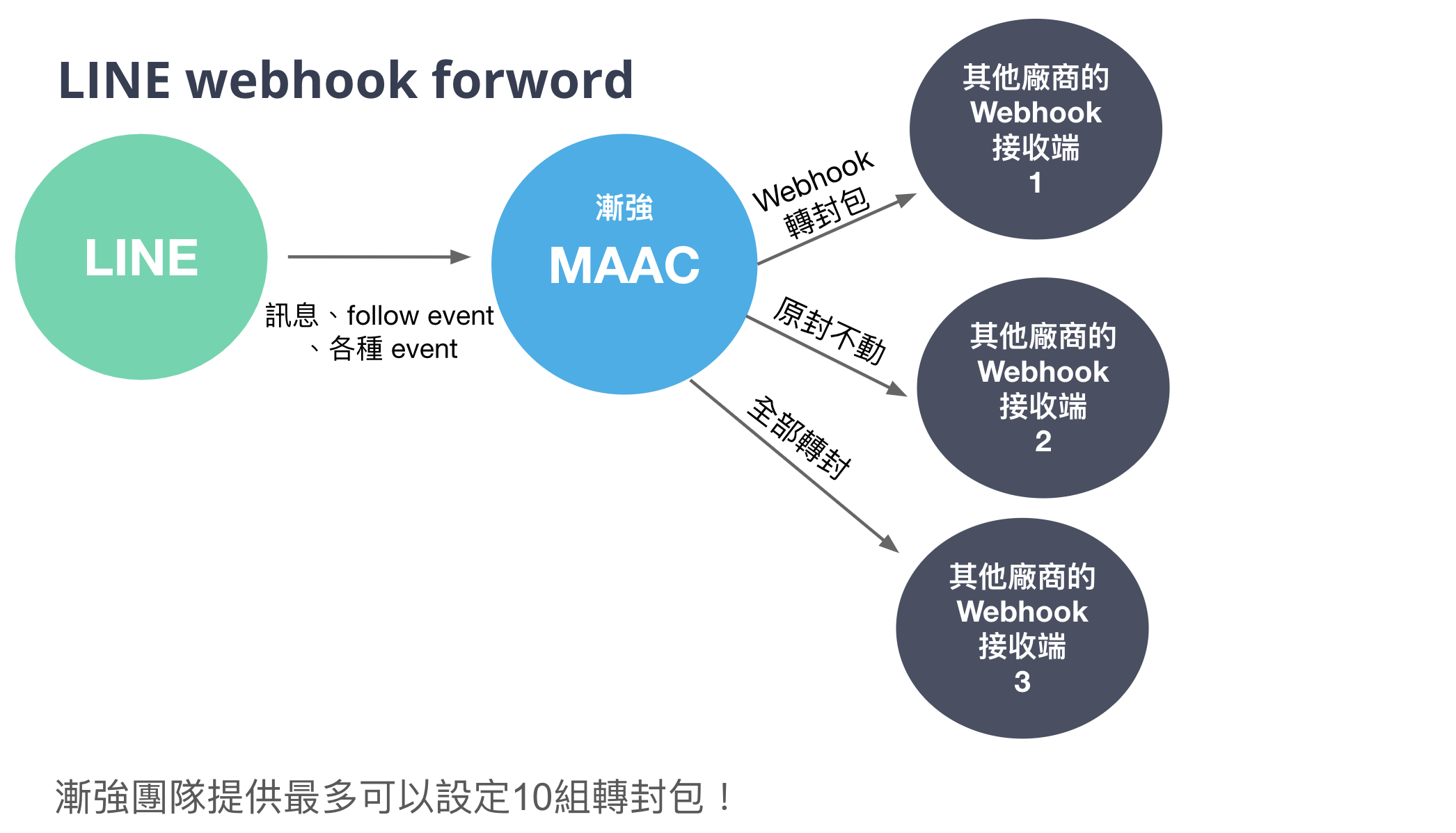 LINE Webhook 轉封包功能– 漸強實驗室幫助中心