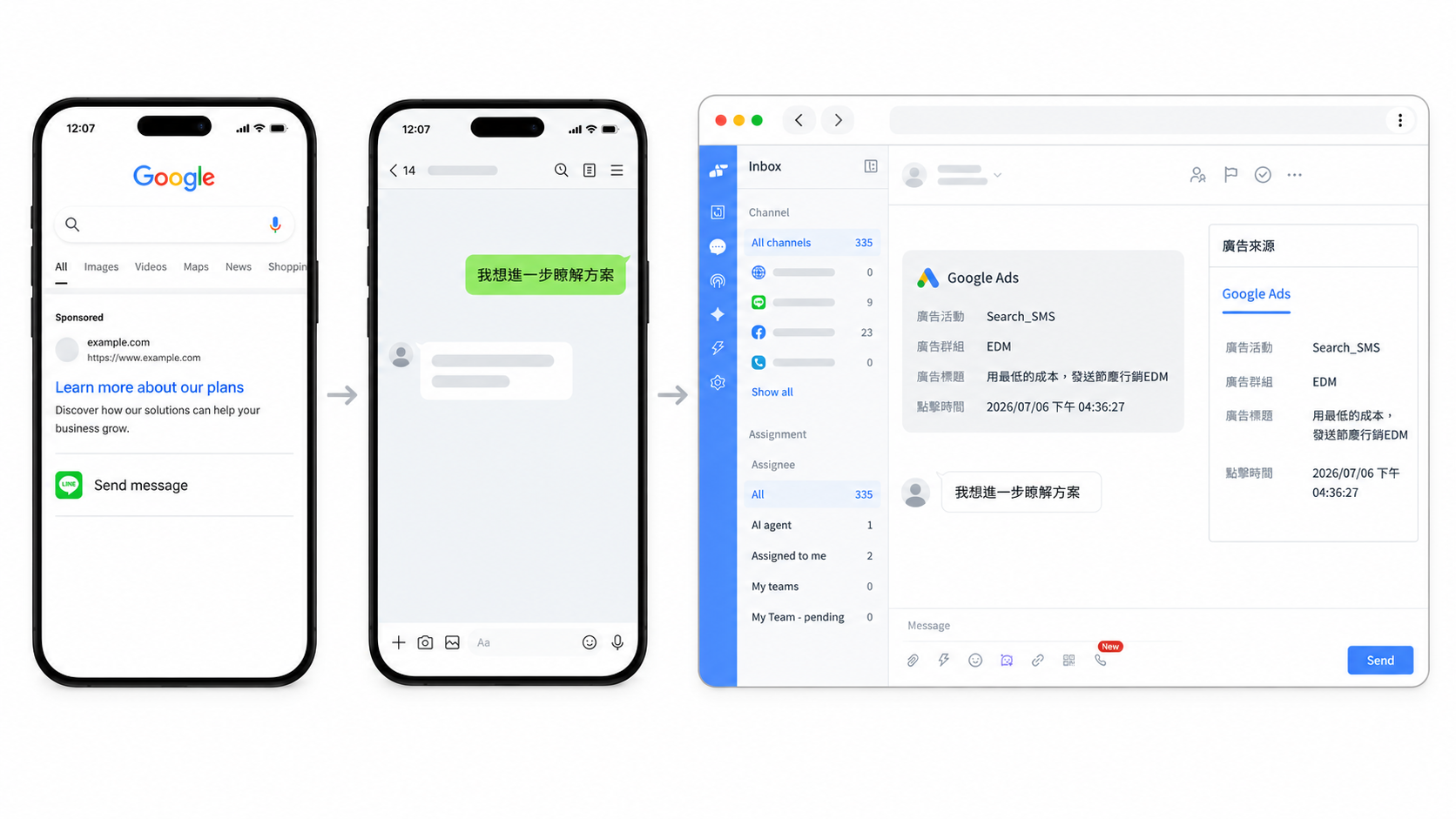A customer clicks a Google ad, opens a chat and sends a message, and the ad source is recorded on the contact profile